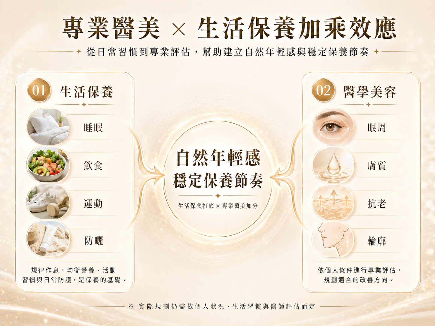 專業醫美與生活保養加乘效應圖，說明生活保養搭配醫學美容評估，幫助建立自然年輕感與穩定保養節奏