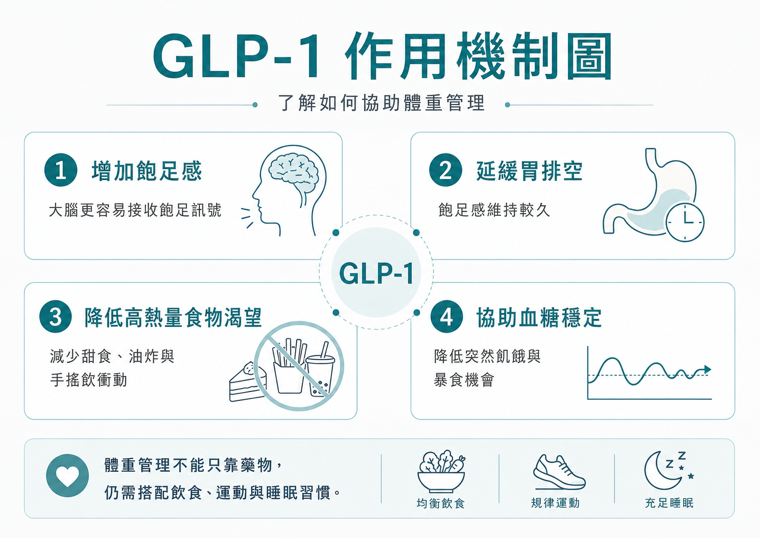 GLP-1 瘦瘦針作用機制 飽足感、胃排空、食慾控制與血糖穩定